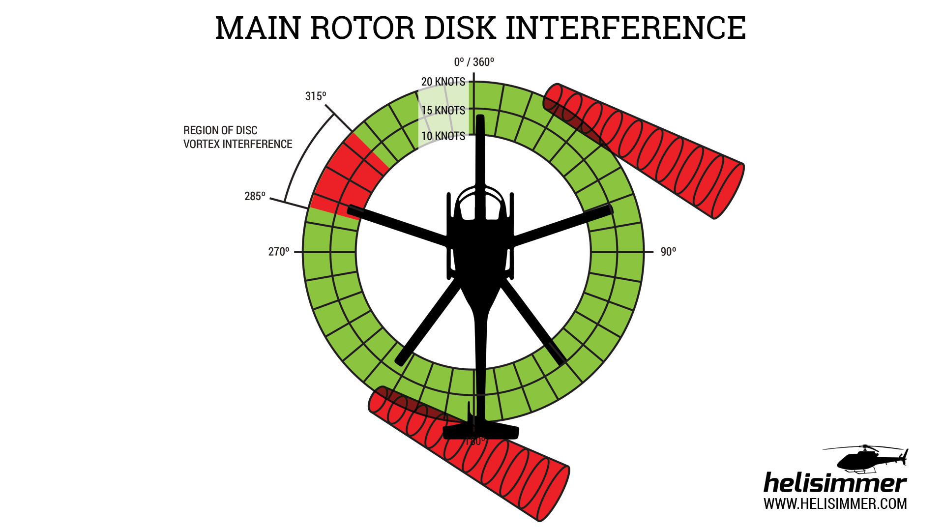 LTE - main rotor disk vortex interference