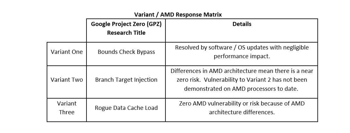 AMD response to Kernel bug 100745803