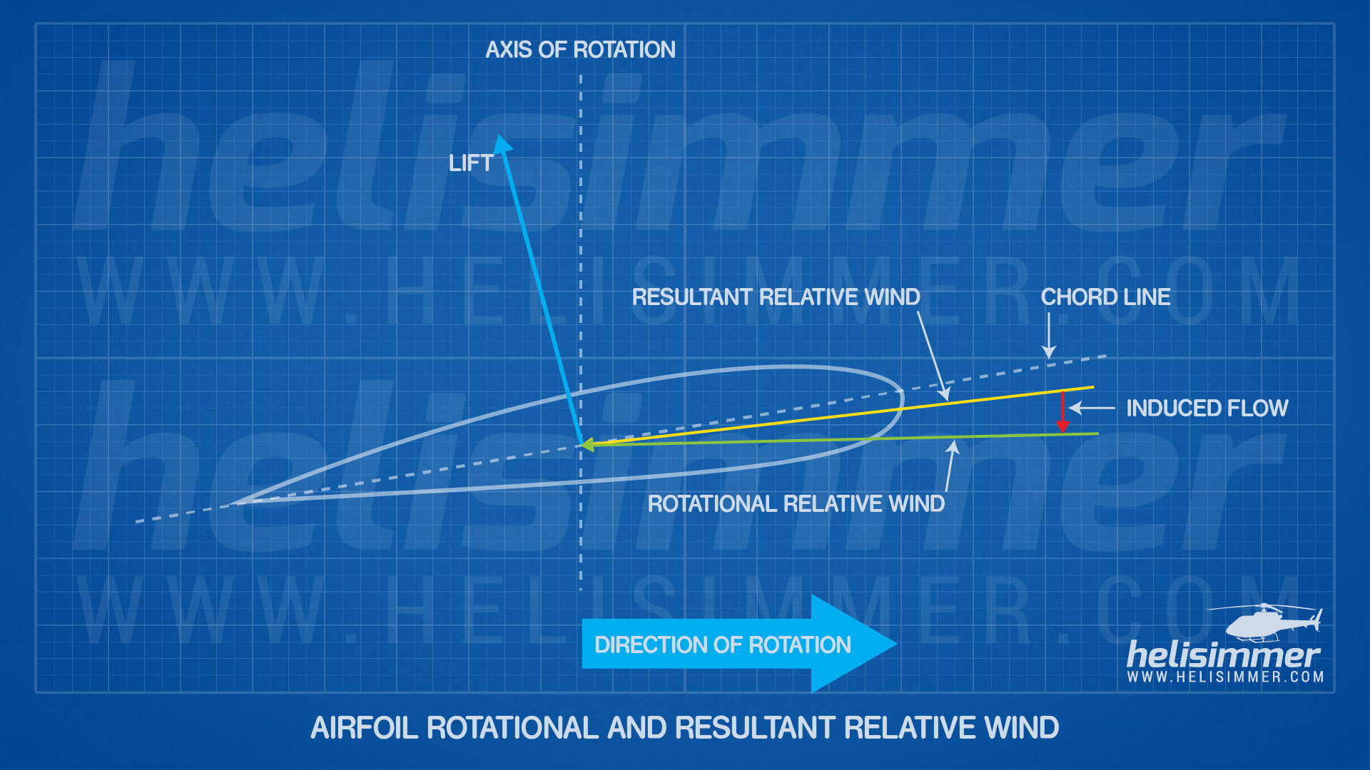 Ground effect - rotational, resultant and relative wind