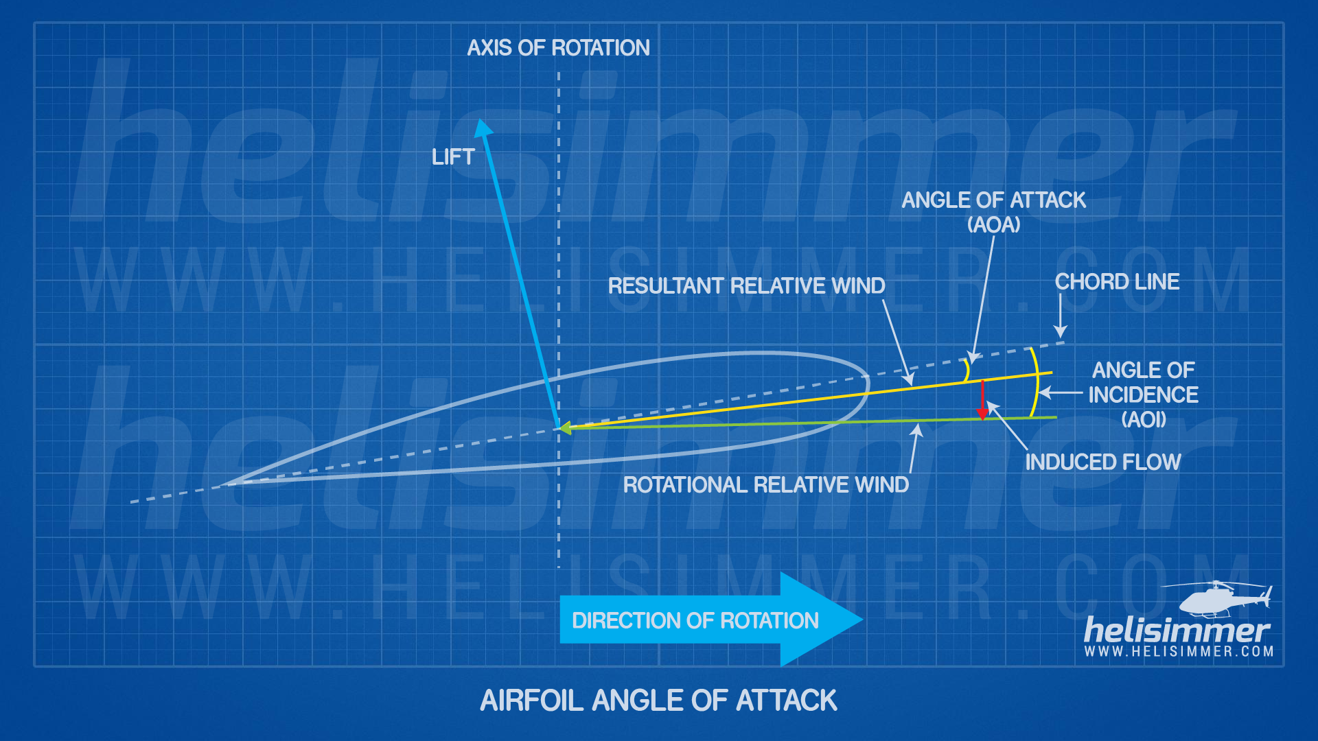 Ground effect - angle of attack