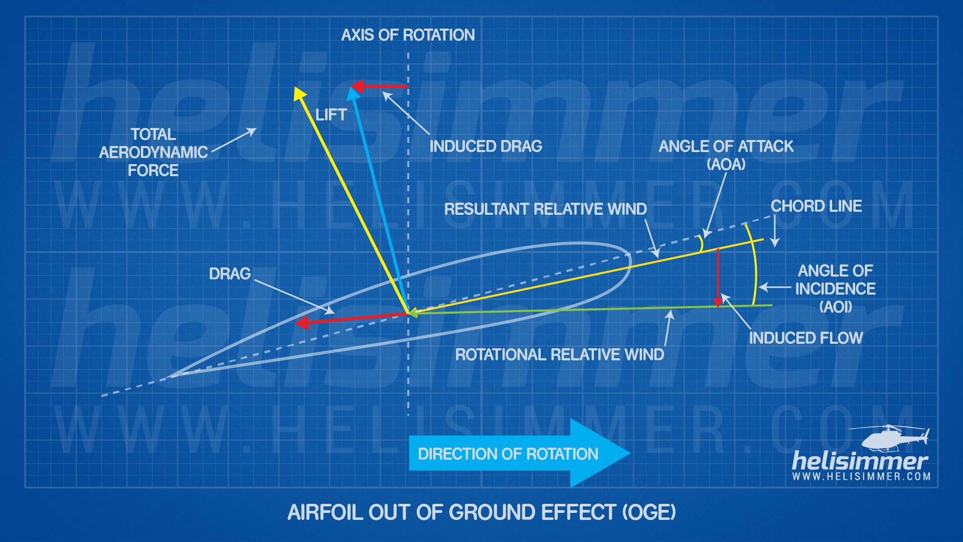 Ground effect -airfoil out of ground effect