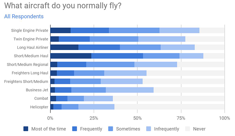 Navigraph Community Survey 2018 - aircraft flown