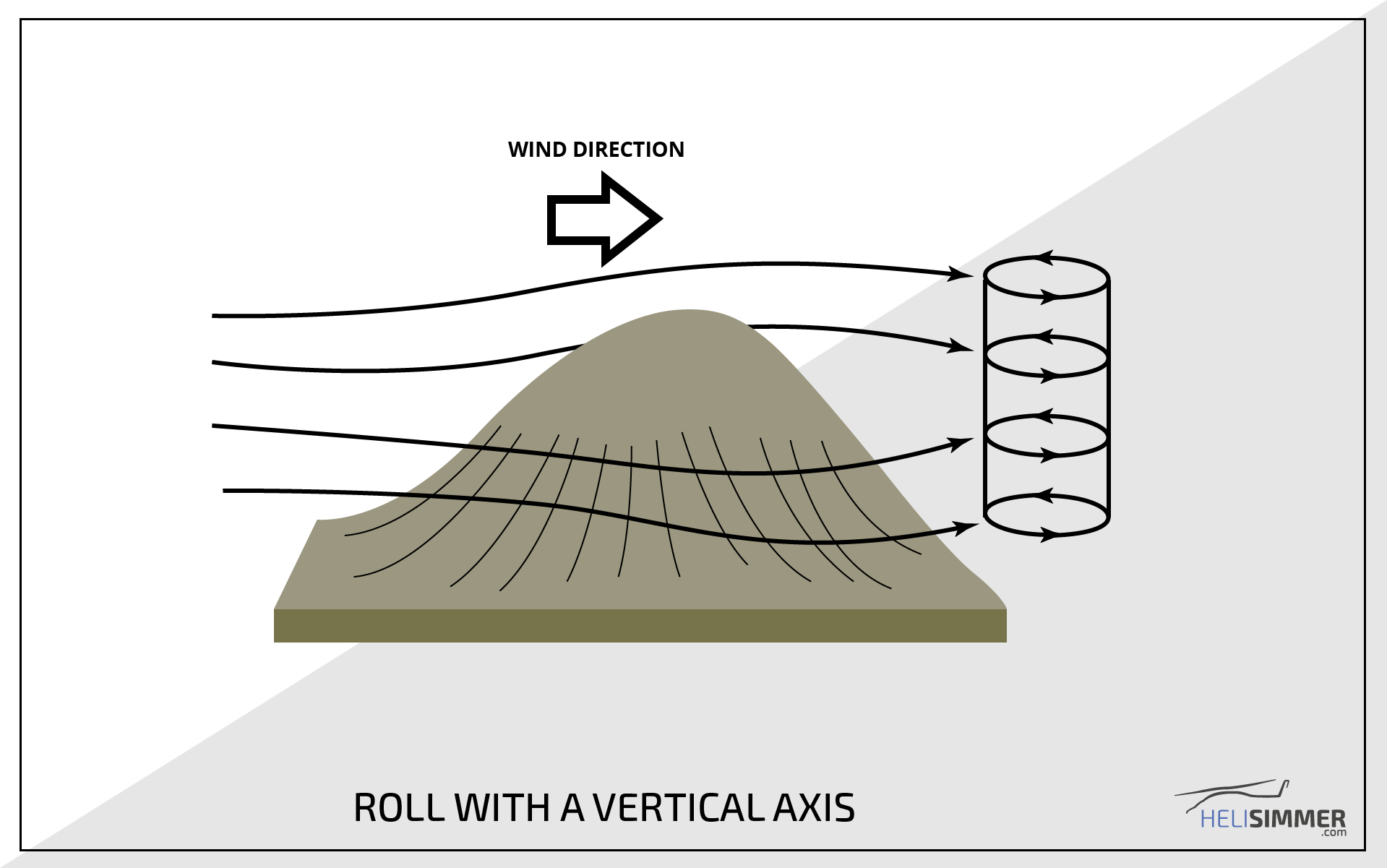 Roll with a vertical axis