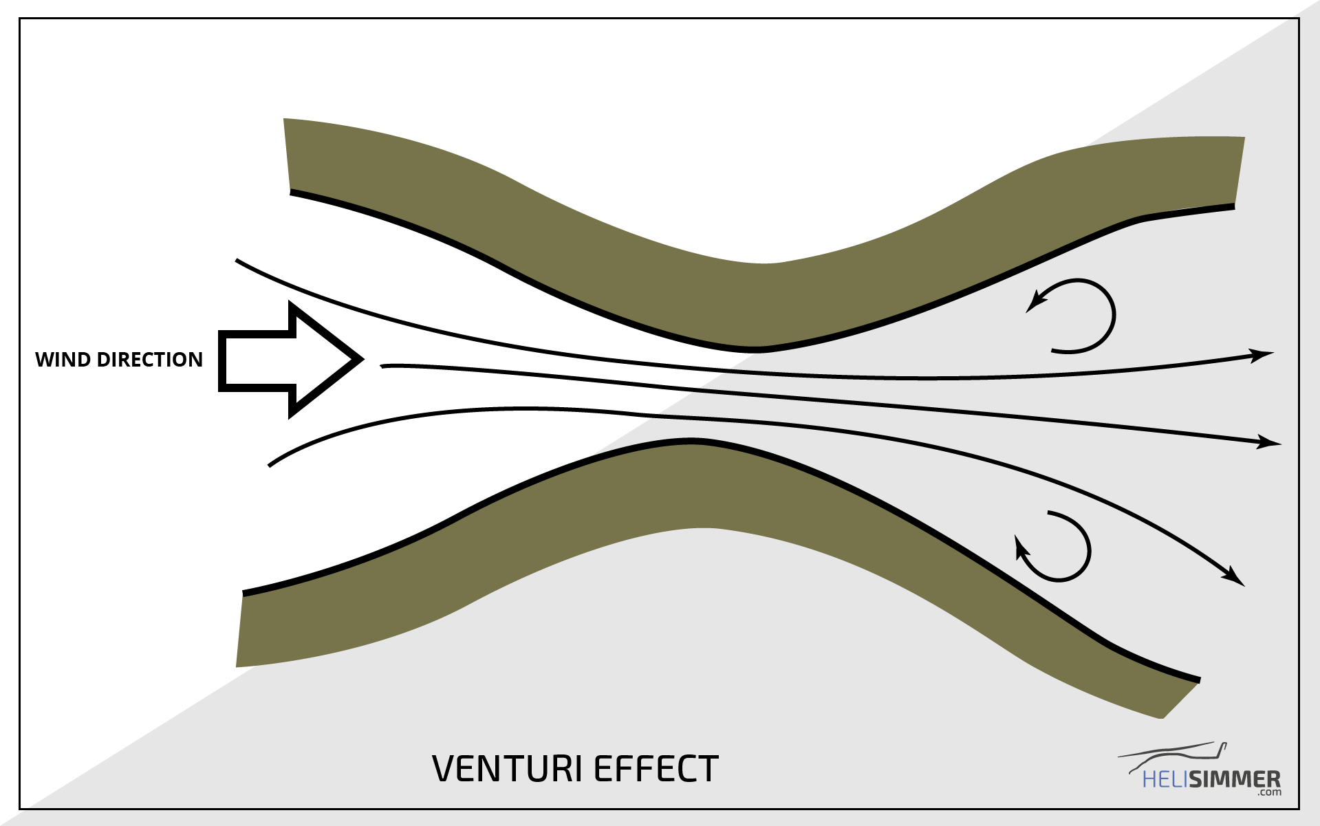 Venturi Effect