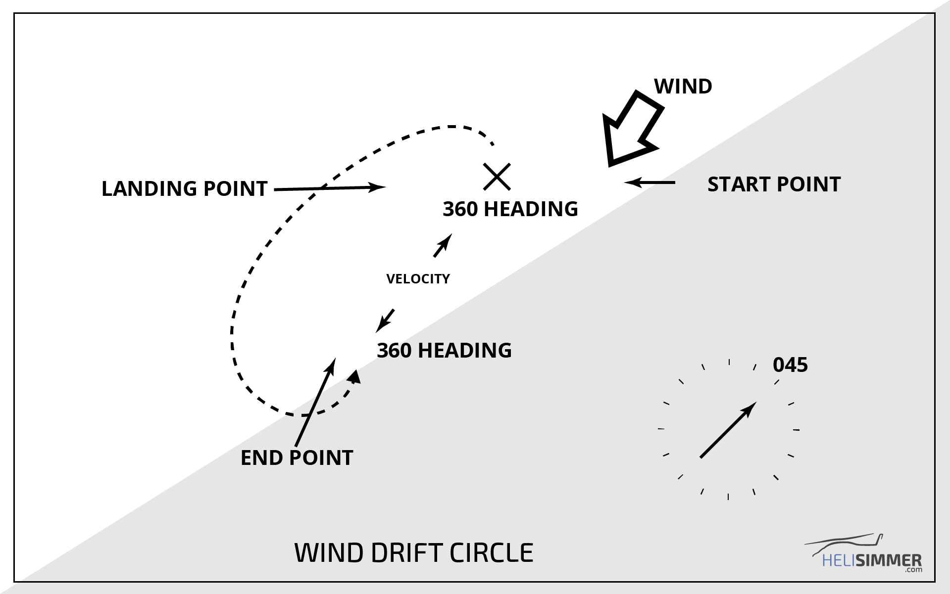 Wind drift circle
